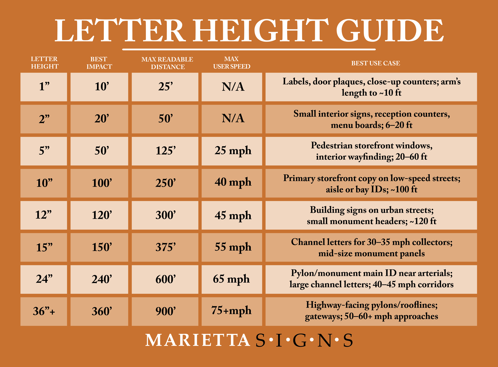 Letter height visibility guide chart showing best impact, maximum readable distance, and recommended use cases for sign letters from 1 inch to 36 inches and larger. Letter height visibility guide chart showing best impact, maximum readable distance, and recommended use cases for sign letters from 1 inch to 36 inches and larger.